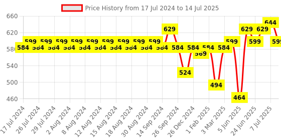 myntra.com Rigo Open Front Longline Shrug rigo Price History Graph from 17 Jul 2024 to 14 Jul 2025