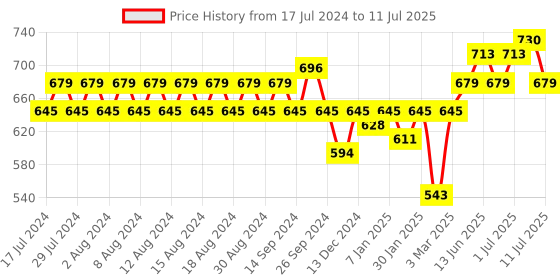 myntra.com Rigo Open Front Longline Shrug rigo Price History Graph from 17 Jul 2024 to 11 Jul 2025