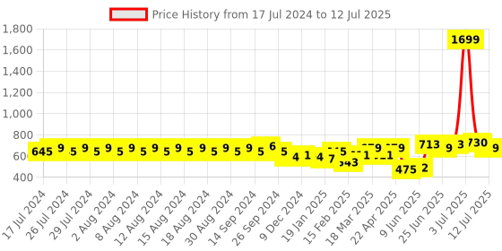 myntra.com Rigo Open Front Longline Shrug rigo Price History Graph from 17 Jul 2024 to 12 Jul 2025