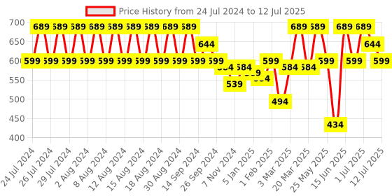myntra.com Rigo Open Front Longline Shrug rigo Price History Graph from 24 Jul 2024 to 12 Jul 2025
