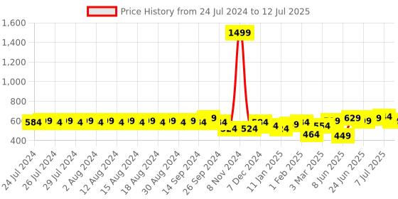 myntra.com Rigo Open Front Longline Shrug rigo Price History Graph from 24 Jul 2024 to 12 Jul 2025
