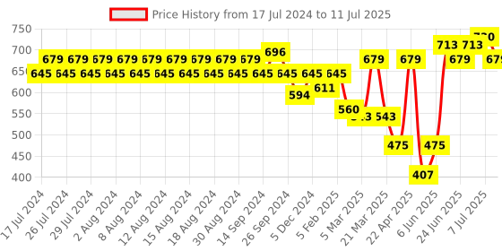 myntra.com Rigo Open Front Longline Shrug rigo Price History Graph from 17 Jul 2024 to 11 Jul 2025