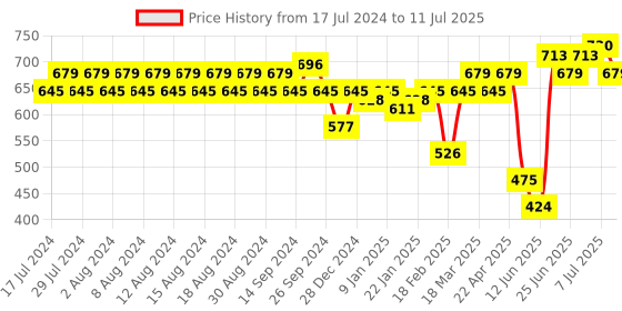 myntra.com Rigo Open Front Longline Shrug rigo Price History Graph from 17 Jul 2024 to 11 Jul 2025