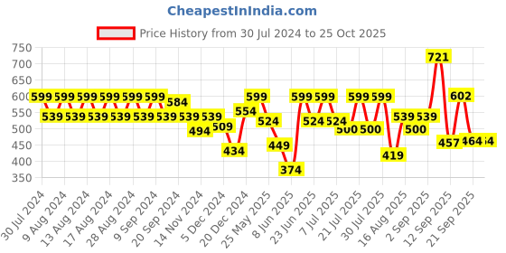 myntra.com Rigo Oversized Drop Shoulder Sleeves Pure Cotton Sports T-shirt rigo Price History Graph from 30 Jul 2024 to 25 Oct 2025