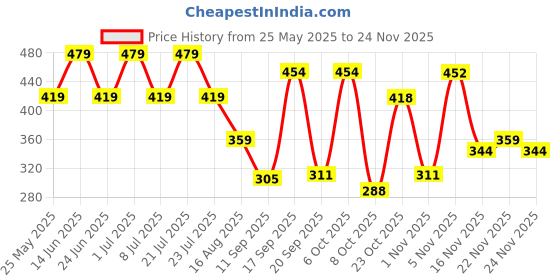 myntra.com Rigo Oversized Graphic Printed Cotton Terry T-Shirt rigo Price History Graph from 25 May 2025 to 22 Nov 2025