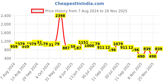 myntra.com Rigo Pack Of 2 Printed Pure Cotton Innerwear Vests COMBO-SD103334RL1 rigo Price History Graph from 7 Aug 2024 to 25 Nov 2025