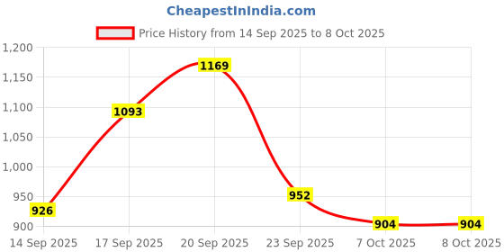 myntra.com Rigo Plus Size Abstract Printed Shirt With Trousers Co-Ords rigo Price History Graph from 14 Sep 2025 to 7 Oct 2025