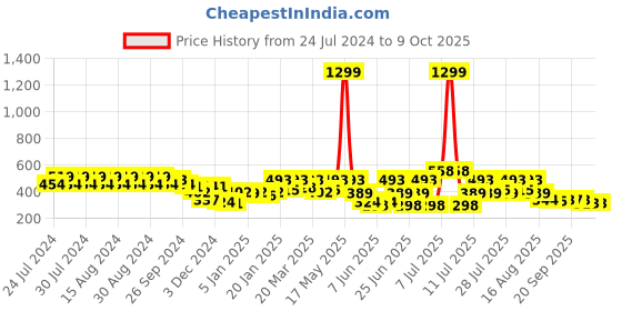 myntra.com Rigo Plus Size Active Hoodie Top rigo Price History Graph from 24 Jul 2024 to 9 Oct 2025