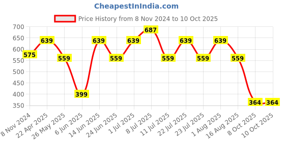 myntra.com Rigo Plus Size Cotton Longline Maxi Top rigo Price History Graph from 8 Nov 2024 to 9 Oct 2025