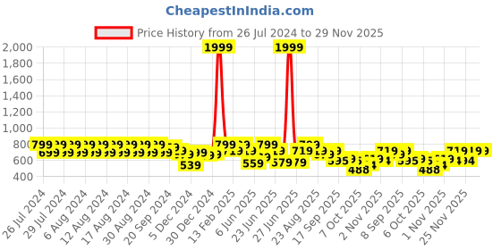 myntra.com Rigo Plus Size Cotton Playsuit rigo Price History Graph from 26 Jul 2024 to 29 Nov 2025