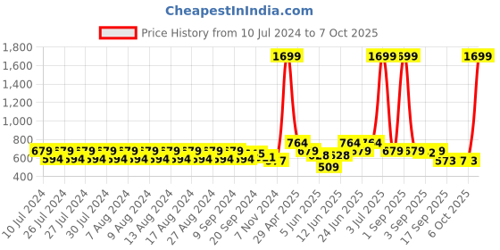 myntra.com Rigo Plus Size Cotton Playsuit rigo Price History Graph from 10 Jul 2024 to 7 Oct 2025