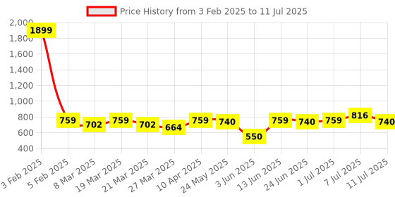 myntra.com Rigo Plus Size Fleece Lightweight Open Front Jacket rigo Price History Graph from 3 Feb 2025 to 11 Jul 2025
