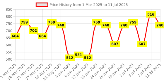myntra.com Rigo Plus Size Fleece Lightweight Open Front Jacket rigo Price History Graph from 1 Mar 2025 to 11 Jul 2025