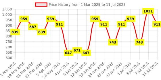 myntra.com Rigo Plus Size Fleece Lightweight Open Front Jacket rigo Price History Graph from 1 Mar 2025 to 11 Jul 2025