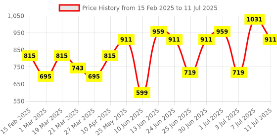 myntra.com Rigo Plus Size Fleece Lightweight Open Front Jacket rigo Price History Graph from 15 Feb 2025 to 11 Jul 2025