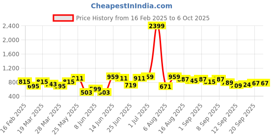 myntra.com Rigo Plus Size Fleece Lightweight Open Front Jacket rigo Price History Graph from 16 Feb 2025 to 5 Oct 2025