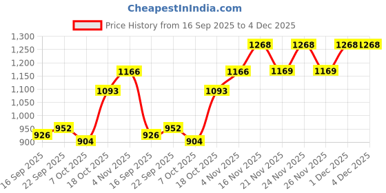 myntra.com Rigo Plus Size Floral Printed Shirt With Trousers Co-Ords rigo Price History Graph from 16 Sep 2025 to 3 Dec 2025
