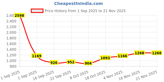 myntra.com Rigo Plus Size Floral Printed Shirt With Trousers Co-Ords rigo Price History Graph from 1 Sep 2025 to 20 Nov 2025
