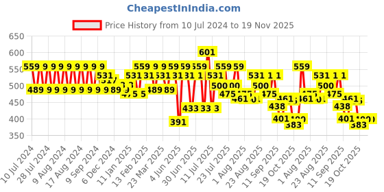 myntra.com Rigo Plus Size High Neck Cotton Crop Top rigo Price History Graph from 10 Jul 2024 to 19 Nov 2025