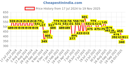 myntra.com Rigo Plus Size High Neck Cotton Crop Top rigo Price History Graph from 17 Jul 2024 to 18 Nov 2025