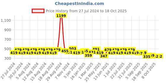 myntra.com Rigo Plus Size High Neck Cotton Crop Top rigo Price History Graph from 27 Jul 2024 to 18 Oct 2025