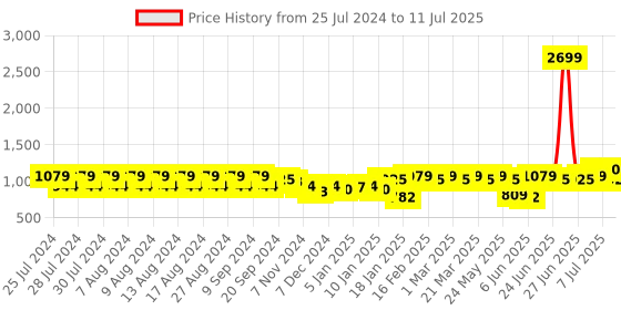 myntra.com Rigo Plus Size Mauve Self-Design Pure Cotton Top & Trousers Co-Ords Set rigo Price History Graph from 25 Jul 2024 to 11 Jul 2025
