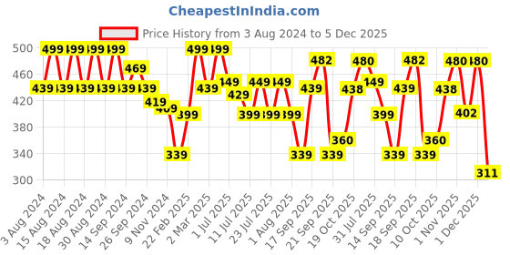 myntra.com Rigo Plus Size Men Graphic Printed Round Neck Slim Fit Vest T-shirt rigo Price History Graph from 3 Aug 2024 to 5 Dec 2025