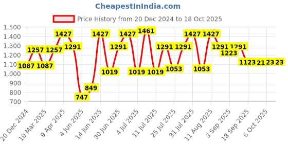 myntra.com Rigo Plus Size Mid-Rise Cotton Tracksuit rigo Price History Graph from 20 Dec 2024 to 17 Oct 2025