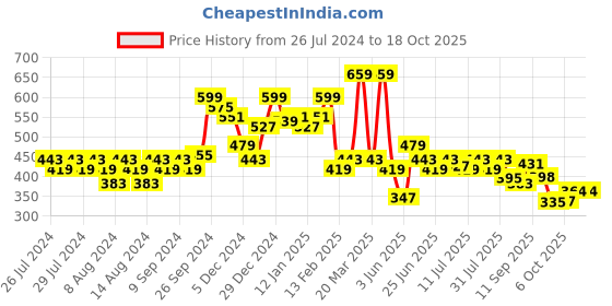 myntra.com Rigo Plus Size Printed Cotton Jersey Slim-fit Plus Size Gym Vests T-Shirt rigo Price History Graph from 26 Jul 2024 to 18 Oct 2025