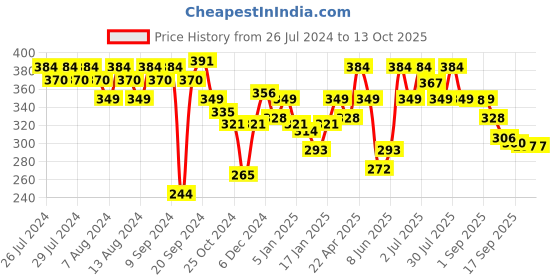 myntra.com Rigo Plus Size Printed Cotton Jersey Slim-fit Plus Size Gym Vests T-Shirt rigo Price History Graph from 26 Jul 2024 to 13 Oct 2025