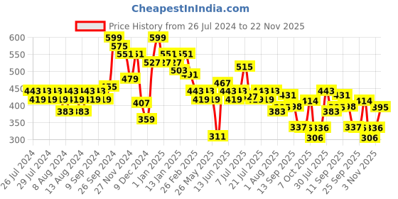 myntra.com Rigo Plus Size Printed Cotton T-Shirt Vest rigo Price History Graph from 26 Jul 2024 to 22 Nov 2025