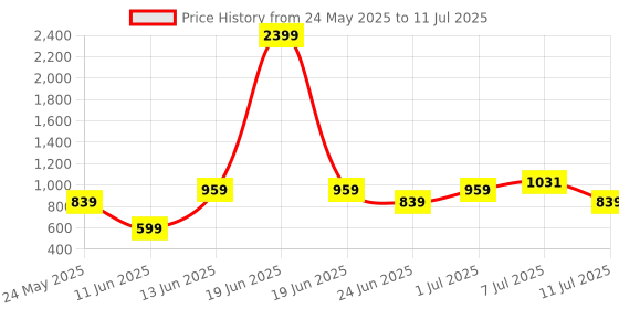 myntra.com Rigo Plus Size Printed Crop Top With Joggers Co Ord Set rigo Price History Graph from 24 May 2025 to 11 Jul 2025