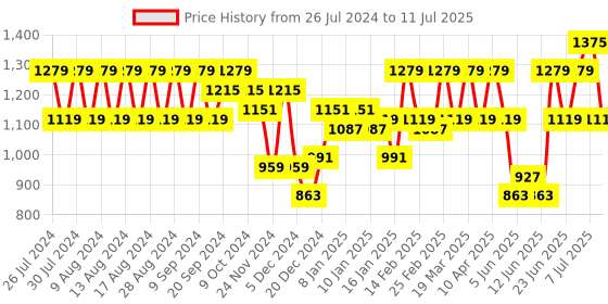 myntra.com Rigo Plus Size Printed Crop Top With Joggers Co-Ords Set rigo Price History Graph from 26 Jul 2024 to 11 Jul 2025