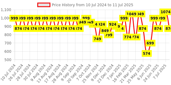 myntra.com Rigo Plus Size Printed Crop Top With Joggers Co-Ords Set rigo Price History Graph from 10 Jul 2024 to 11 Jul 2025