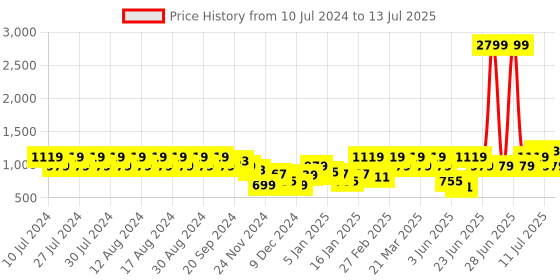 myntra.com Rigo Plus Size Printed Crop Top With Joggers Co-Ords Set rigo Price History Graph from 10 Jul 2024 to 13 Jul 2025