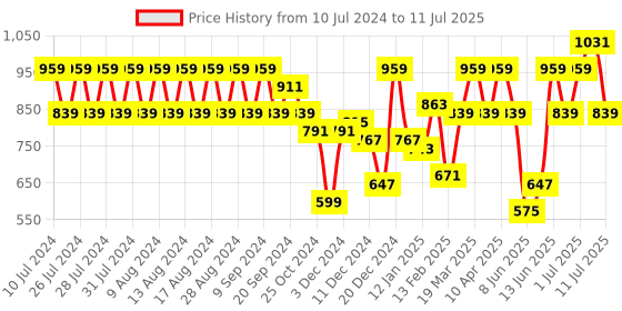 myntra.com Rigo Plus Size Printed Crop Top With Joggers Co-Ords Set rigo Price History Graph from 10 Jul 2024 to 11 Jul 2025
