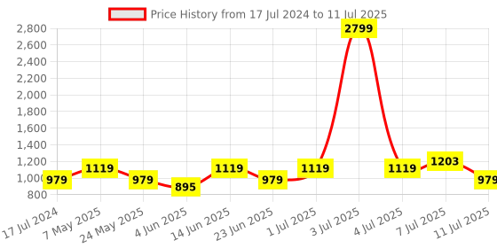 myntra.com Rigo Plus Size Printed Crop Top With Joggers Co-ords set rigo Price History Graph from 17 Jul 2024 to 11 Jul 2025