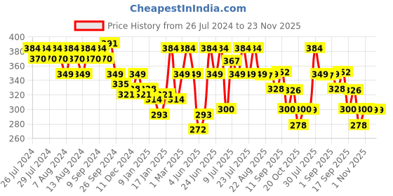 myntra.com Rigo Plus Size Printed Jersey Slim-Fit Cotton Gym Vests rigo Price History Graph from 26 Jul 2024 to 23 Nov 2025