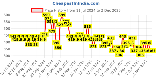 myntra.com Rigo Plus Size Printed Jersey Slim-Fit Cotton Gym Vests rigo Price History Graph from 11 Jul 2024 to 2 Dec 2025