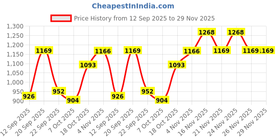 myntra.com Rigo Plus Size Printed Shirt With Trousers Co-Ords rigo Price History Graph from 12 Sep 2025 to 29 Nov 2025