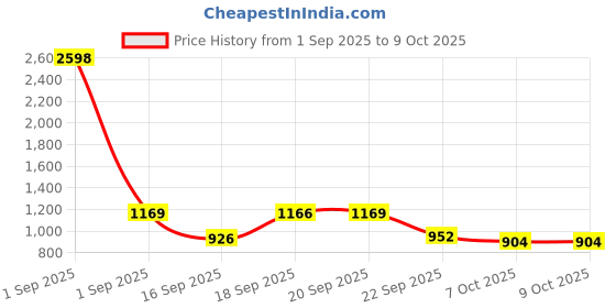 myntra.com Rigo Plus Size Printed Shirt With Trousers Co-Ords rigo Price History Graph from 1 Sep 2025 to 9 Oct 2025