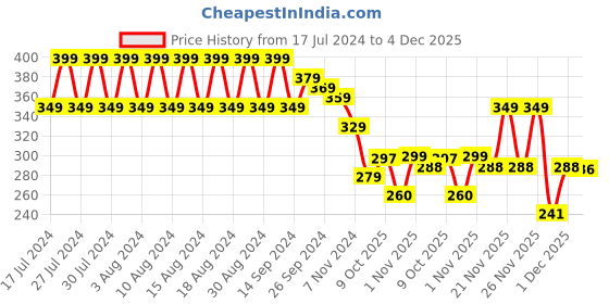 myntra.com Rigo Plus Size Round Neck Active Crop Top rigo Price History Graph from 17 Jul 2024 to 4 Dec 2025