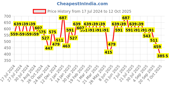 myntra.com Rigo Plus Size Round Neck Cotton Longline Top rigo Price History Graph from 17 Jul 2024 to 12 Oct 2025