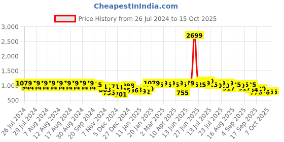 myntra.com Rigo Plus Size Round Neck Cotton Top & Trackpants Co-Ords Set rigo Price History Graph from 26 Jul 2024 to 14 Oct 2025