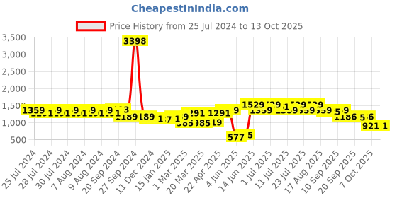myntra.com Rigo Plus Size Round Neck Terry Cotton Tracksuit rigo Price History Graph from 25 Jul 2024 to 13 Oct 2025