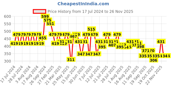myntra.com Rigo Plus Size Round Neck Thumb Hole Cotton Top rigo Price History Graph from 17 Jul 2024 to 24 Nov 2025