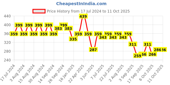 myntra.com Rigo Plus Size Round Neck Thumb Hole Cotton Top rigo Price History Graph from 17 Jul 2024 to 11 Oct 2025