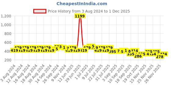 myntra.com Rigo Plus Size Round Neck Thumb Hole Top rigo Price History Graph from 3 Aug 2024 to 29 Nov 2025