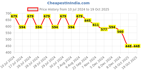 myntra.com Rigo Plus Size Round Toe Jumpsuit rigo Price History Graph from 10 Jul 2024 to 19 Oct 2025