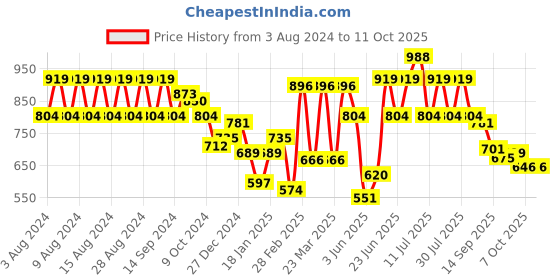 myntra.com Rigo Plus Size Self Design Pure Cotton Top & Track Pant Co Ord Set rigo Price History Graph from 3 Aug 2024 to 11 Oct 2025